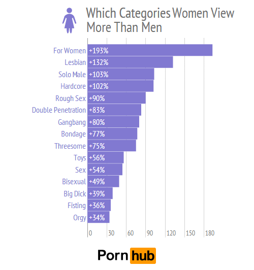 Estudio revela lo que buscan las mujeres al ver porno 24