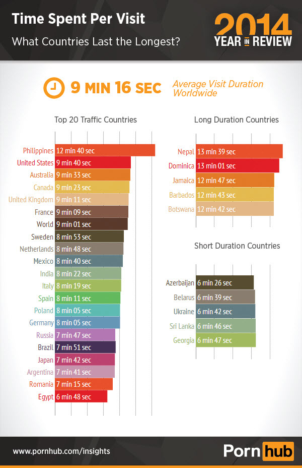 3-pornhub-2014-time-per-visit-world