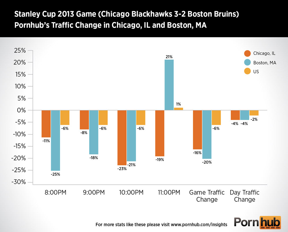 Pornhub’s Traffic During The 2013 Stanley Cup Final