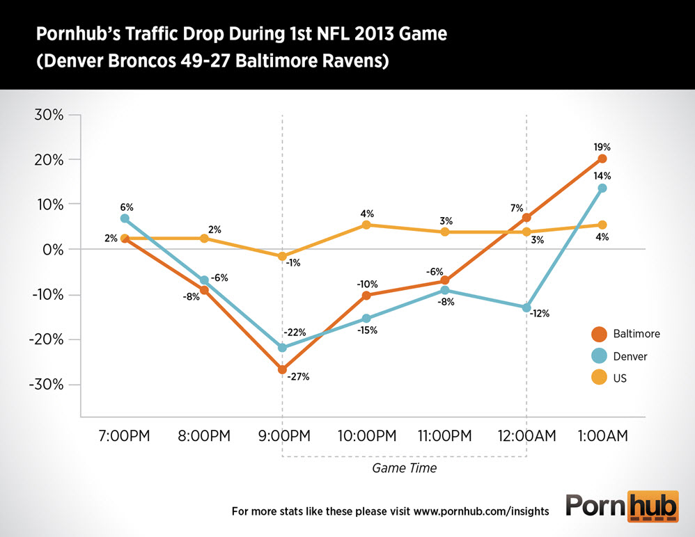 Pornhub’s Traffic in Baltimore and Denver During The First 2013 NFL Game