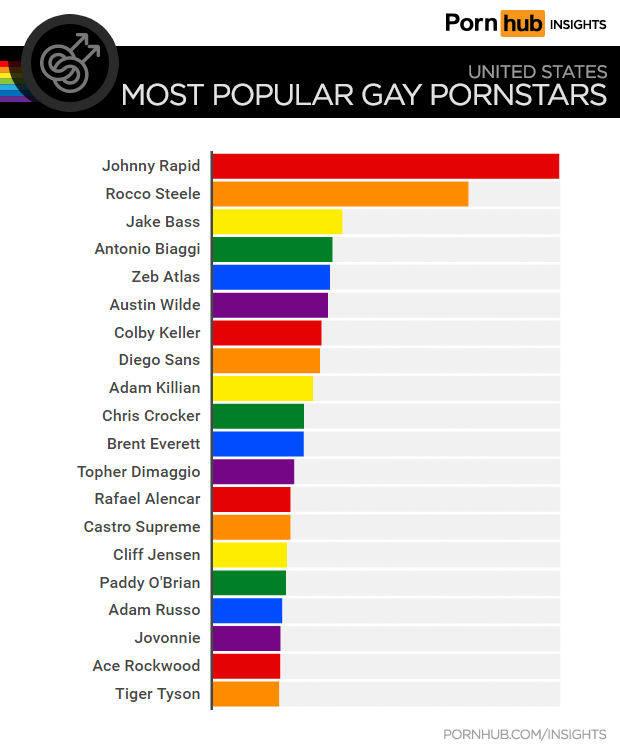 pornhub-insights-top-gay-pornstars-united-states