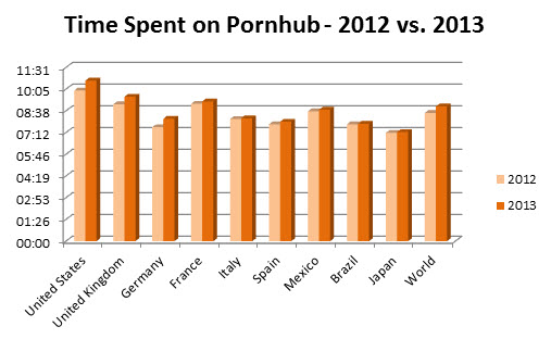 pornhub-visit-duration-countries-2012-2013-graph