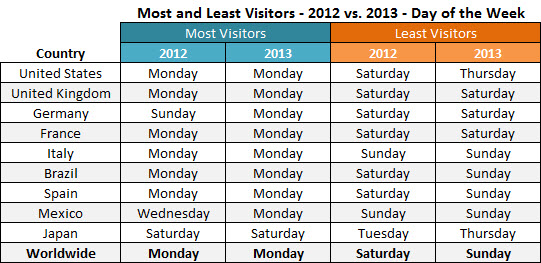 pornhub-days-most-least-visits-2012-2013b