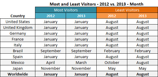 pornhub-months-most-least-visits-2012-2013b