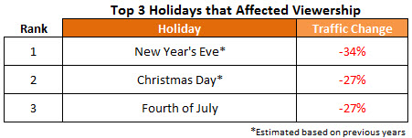 pornhub-top-3-holidays-2013a