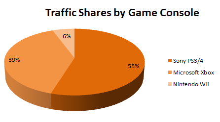 traffic-shares-by-game-console-pornhub