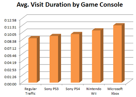 visit-duration-by-game-console-pornhub.p