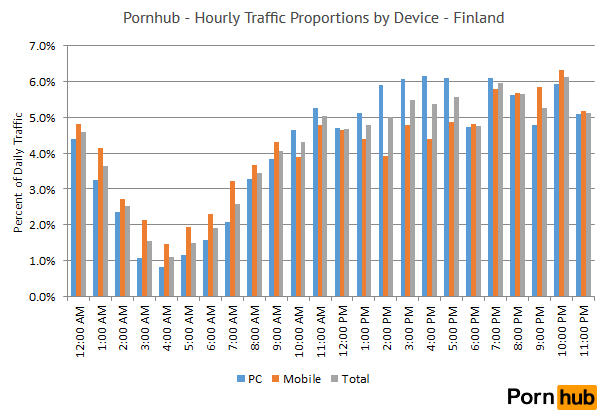 Pornhub Hourly Traffic by Device - Finland