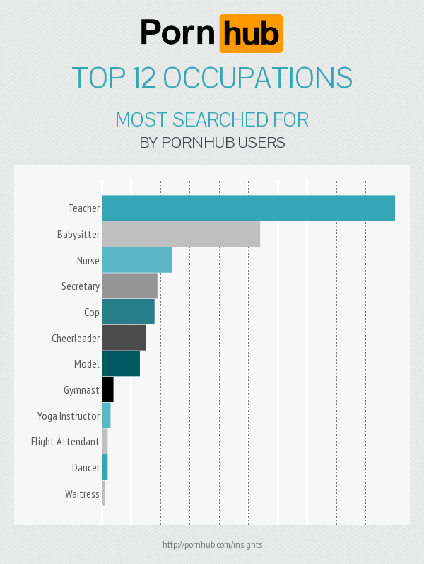 Pornhub Top 12 Occupations