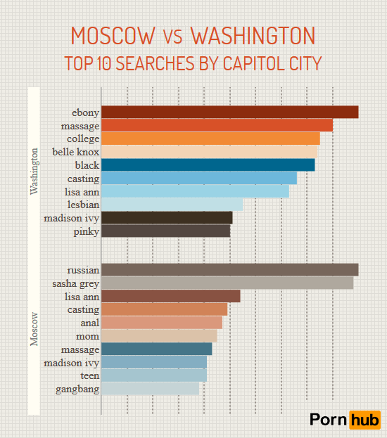 moscow-vs-washington-search-terms