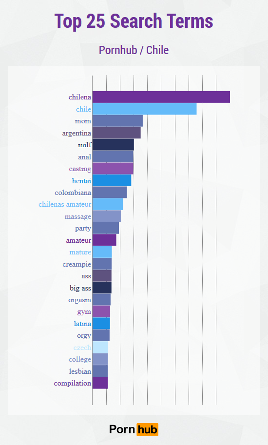 pornhub-chile-top-search-terms