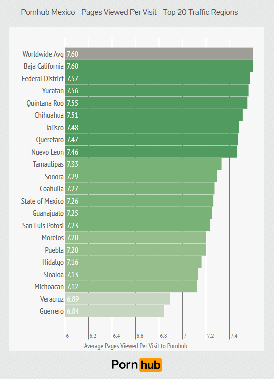pornhub-mexico-pages-viewed-per-visit2