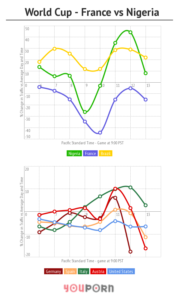 Youporn Traffic During The 2014 Fifa World Cup Youporn World