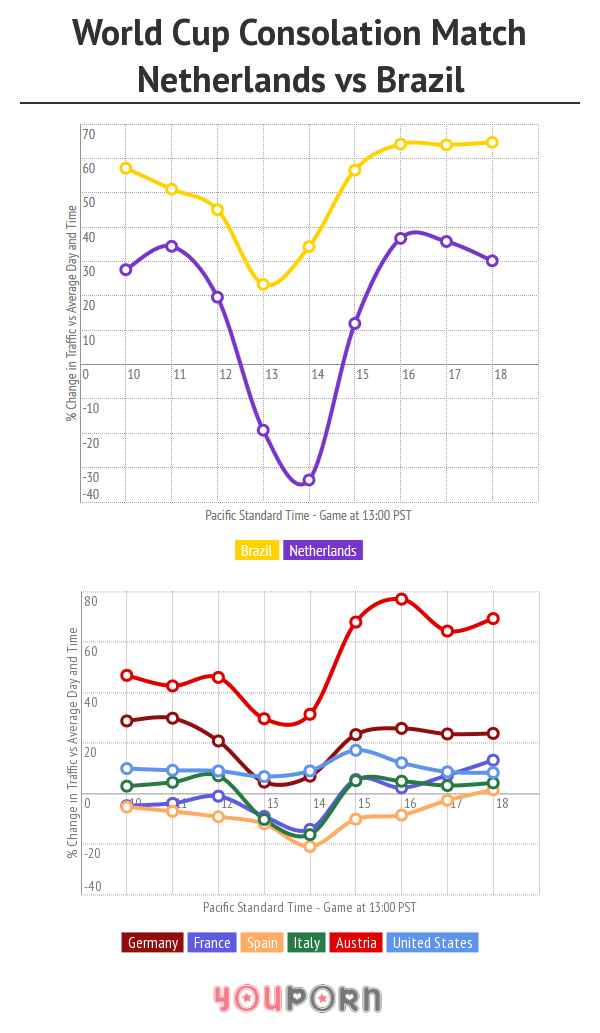 youporn-worldcup-consolation-netherlands-brazil2