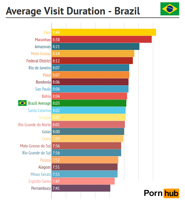 pornhub-brazil-visit-duration2