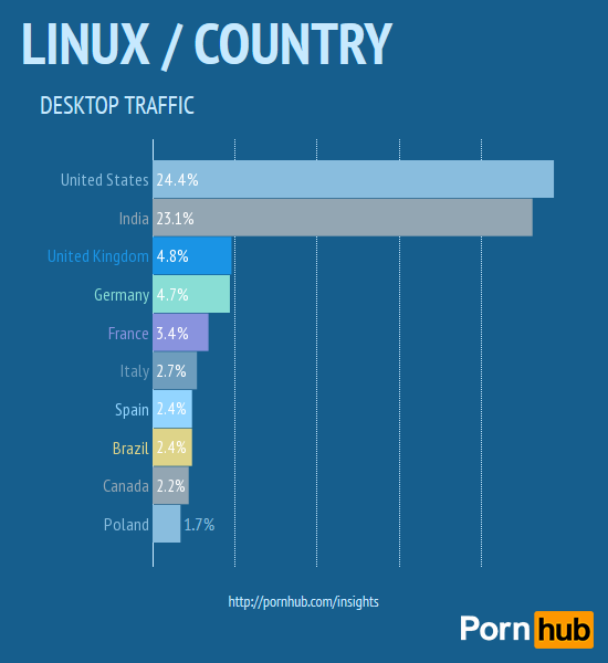 pornhub-country-linux