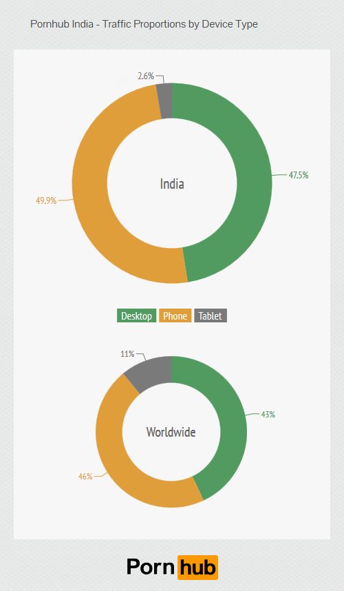 pornhub-india-traffic-device-type