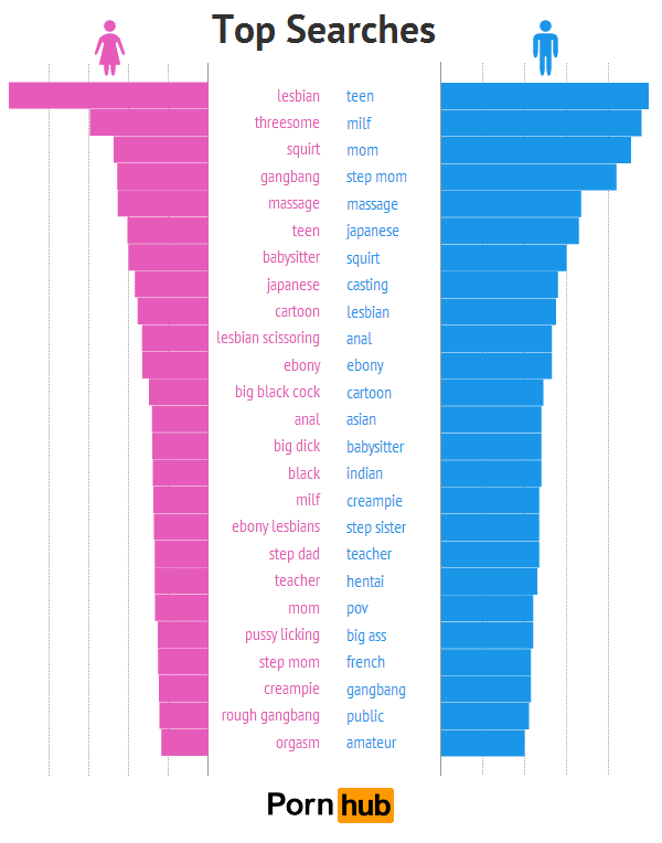 pornhub-men-women-top-searches2