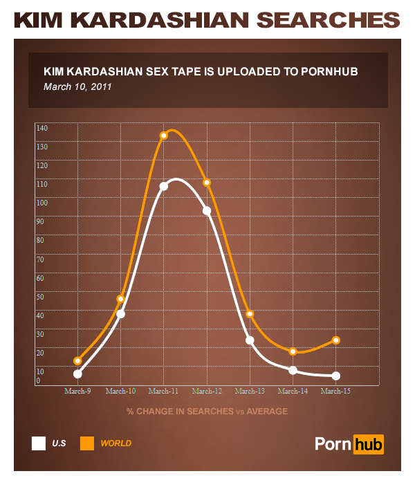 Kardashian Breaks Pornhub – Pornhub