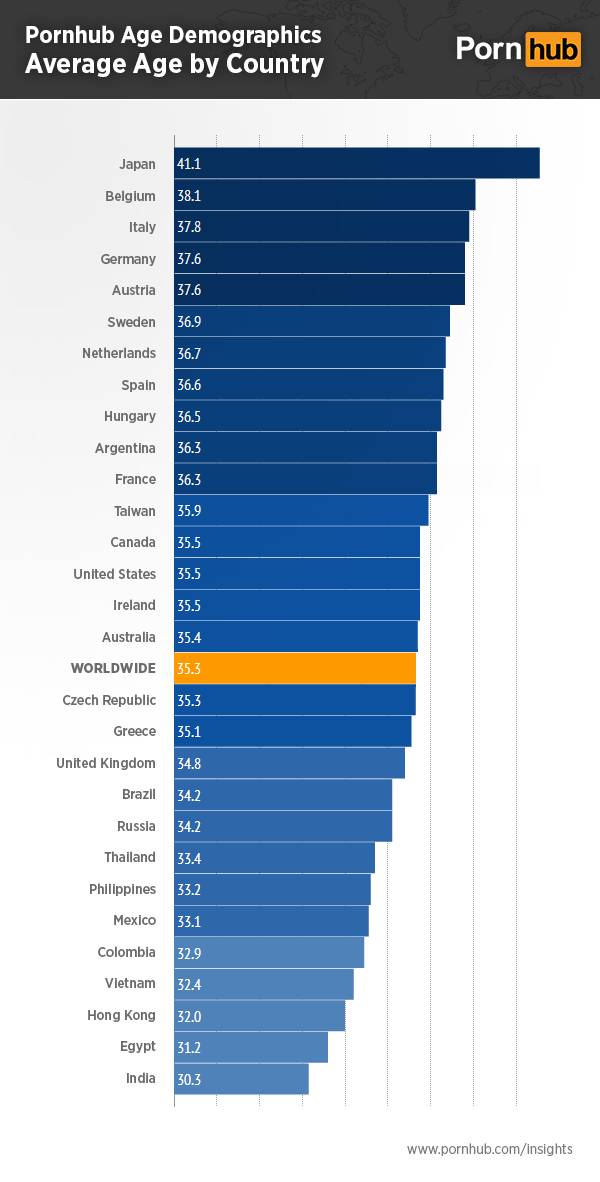 pornhub-insights-age-demographics-average-age-by-country