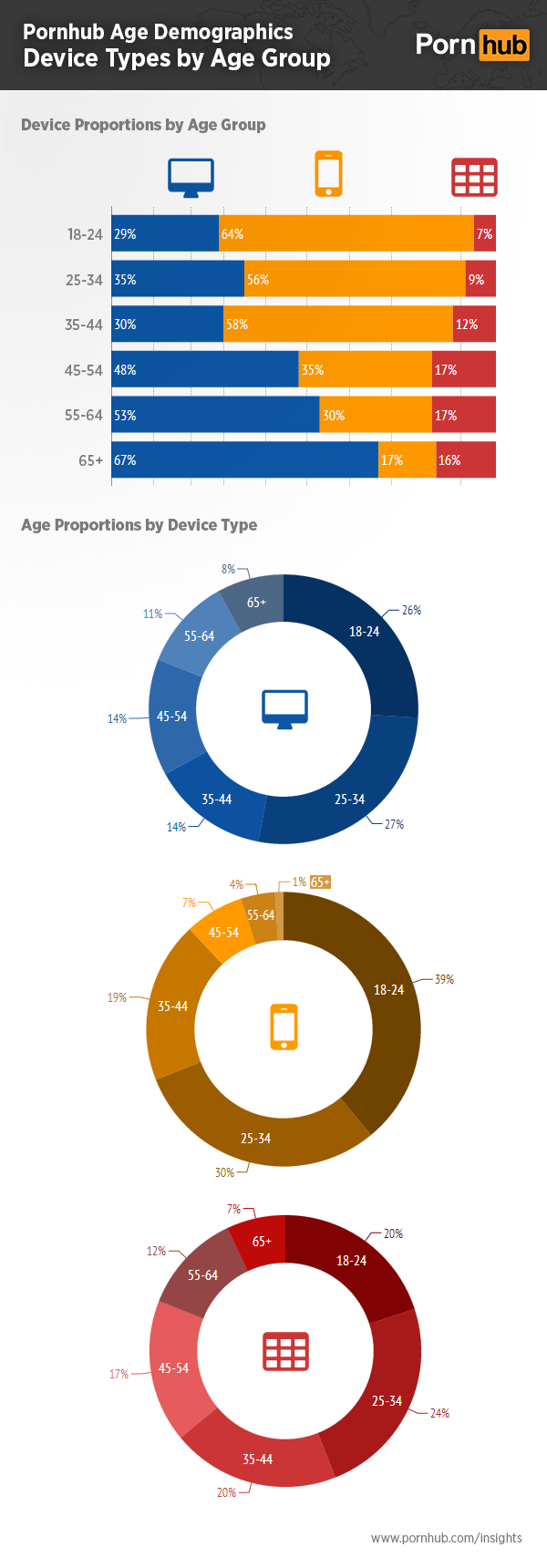 pornhub-insights-age-demographics-device-proportions