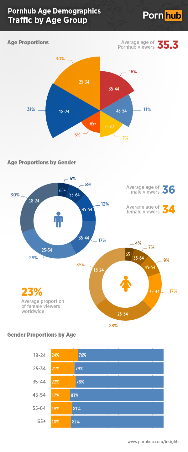 pornhub-insights-age-demographics-proportions