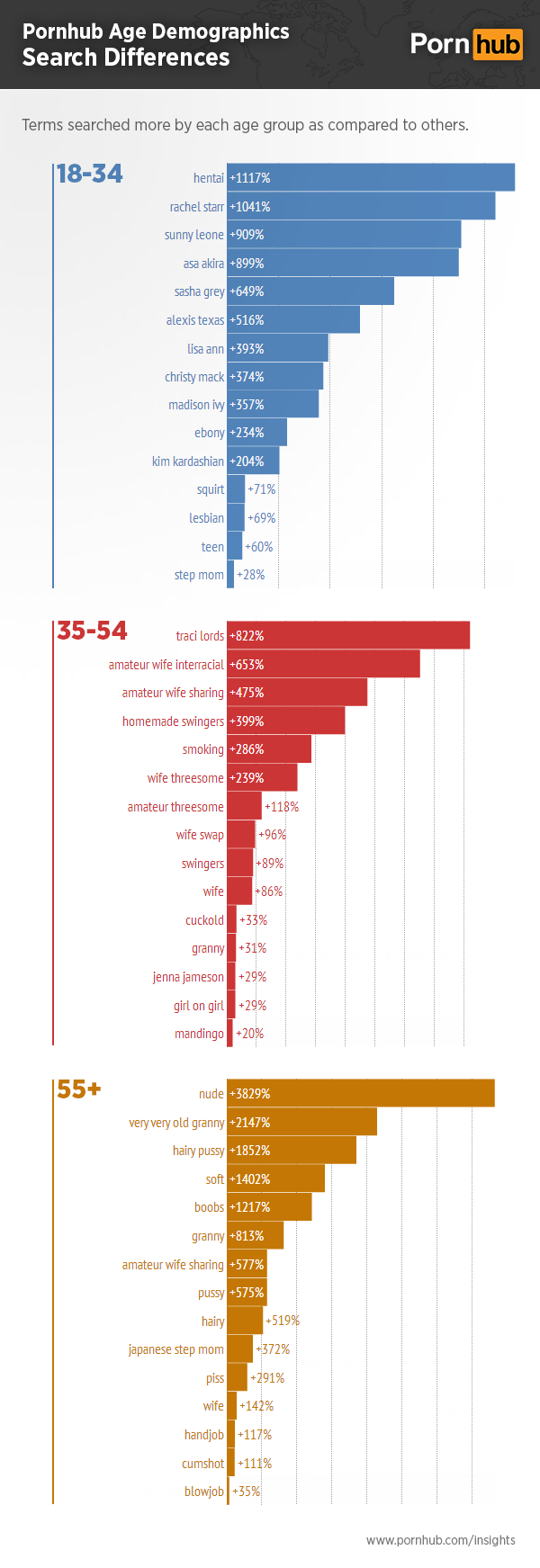 pornhub-insights-age-demographics-search-differences