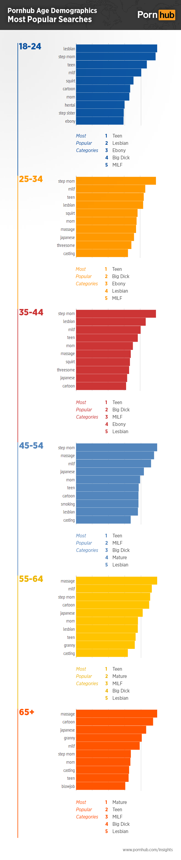 pornhub-insights-age-demographics-searches-world