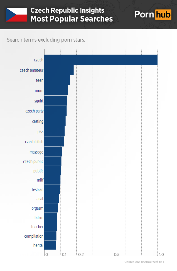 pornhub-insights-czech-replublic-top-search-terms-normalized3