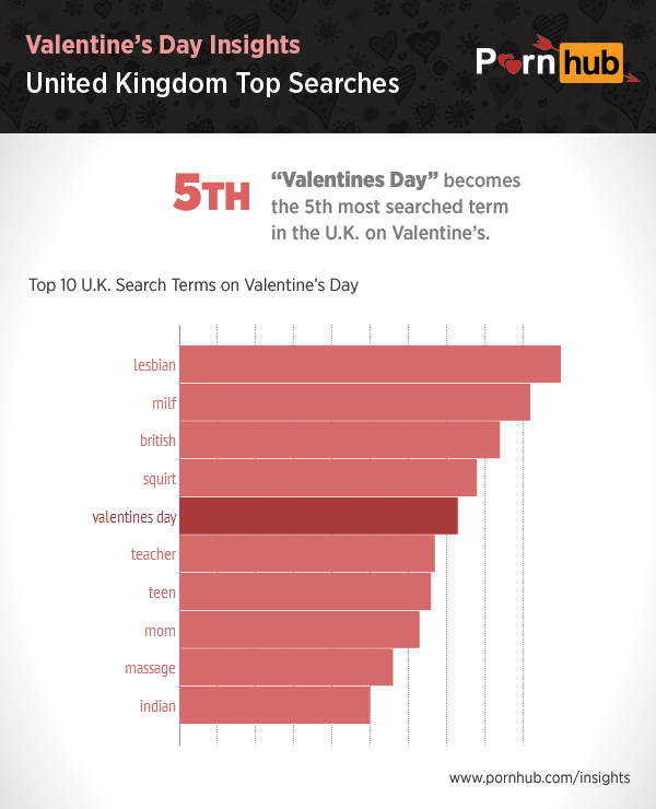 pornhub-insights-valentines-uk-top-searches