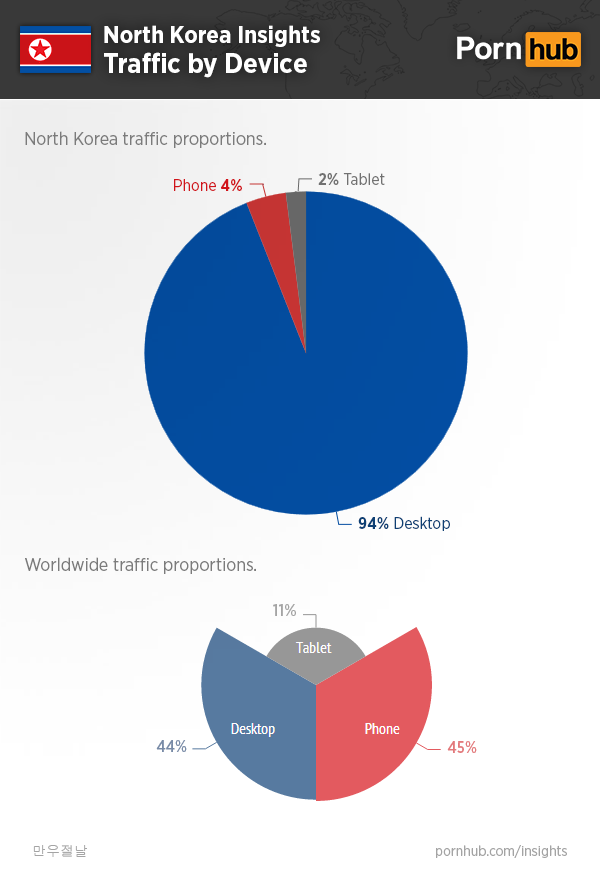 North Korea Traffic Ladies - Pornhub & North Korea â€“ Pornhub Insights