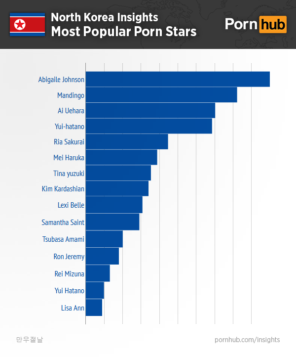 Pornhub & North Korea â€“ Pornhub Insights