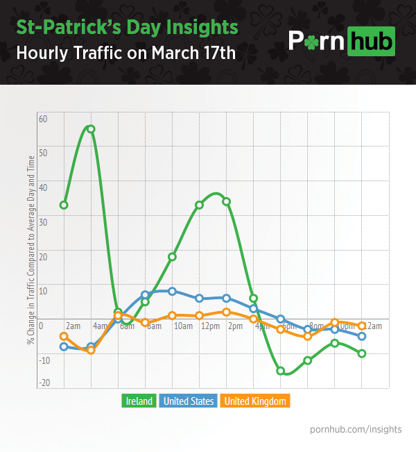 pornhub-insights-saint-patricks-day-hourly