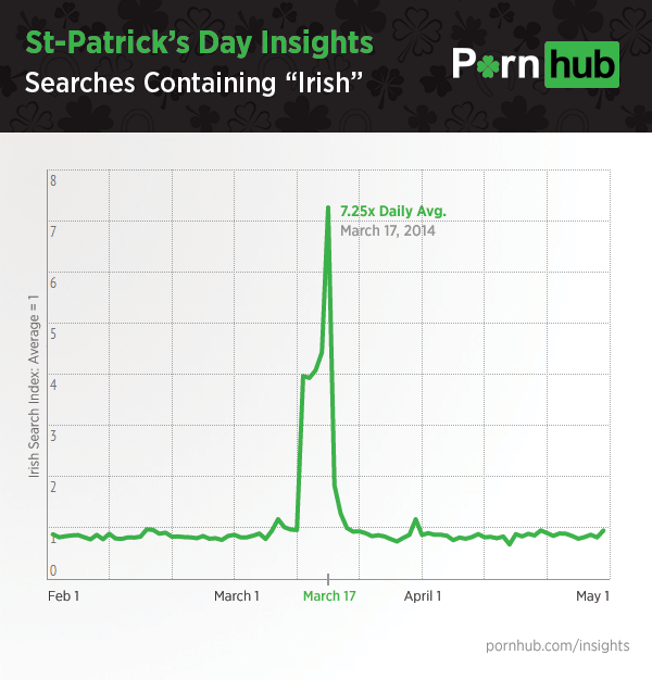 pornhub-insights-saint-patricks-day-irish-search-index