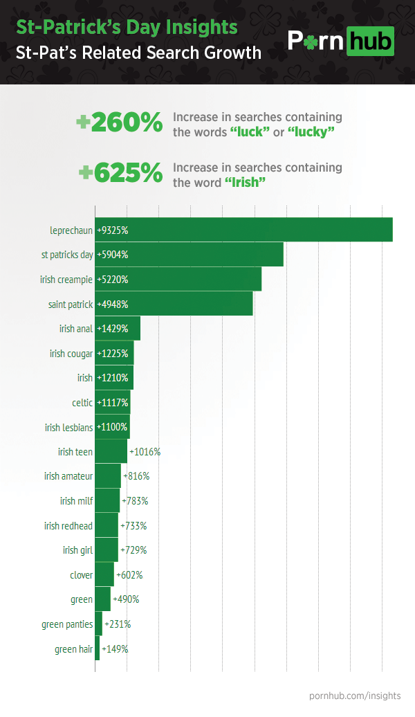 pornhub-insights-saint-patricks-day-searches