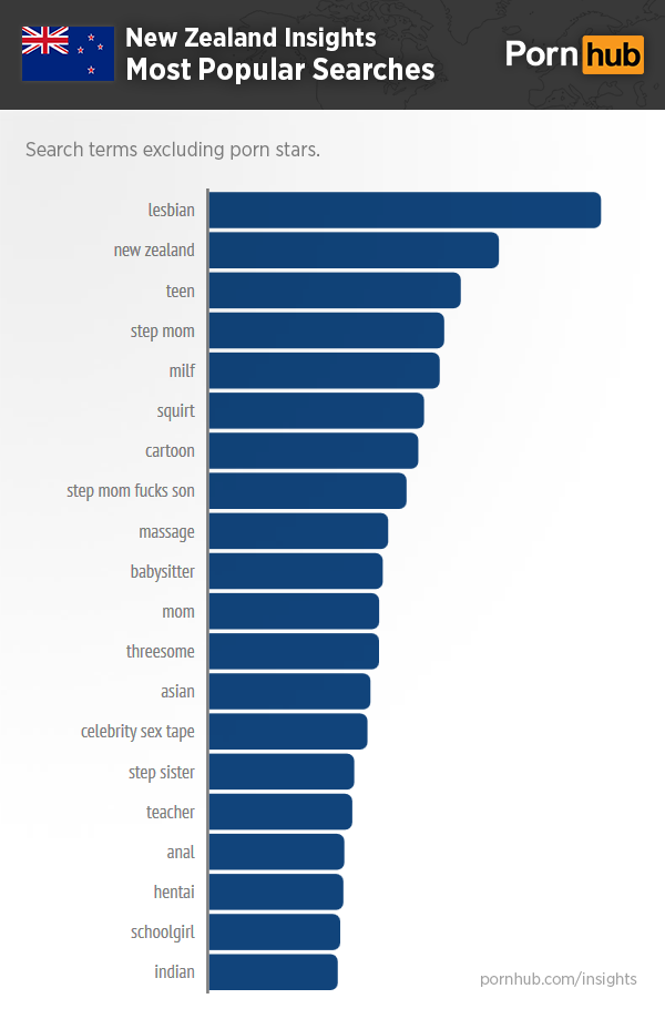 Pornhub & New Zealand â€“ Pornhub Insights