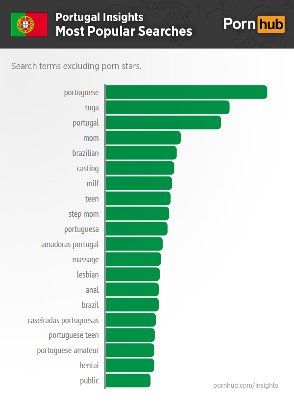 Pornhub & Portugal - Pornhub Insights