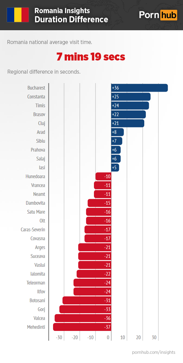 pornhub-romania-insights-duration-difference