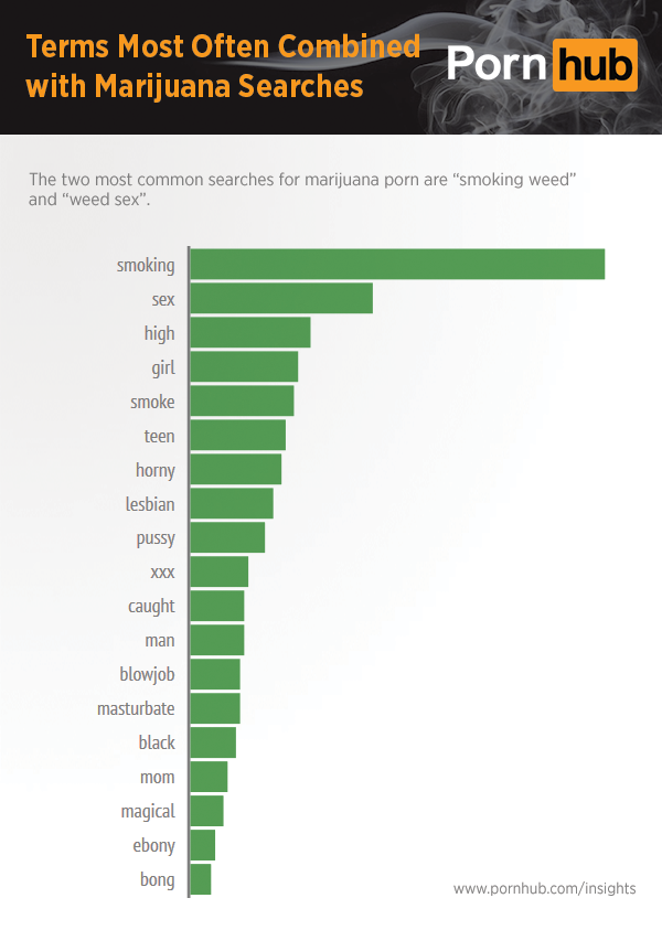 Art Sex Weed Porn - Up in Smoke â€“ Pornhub Insights