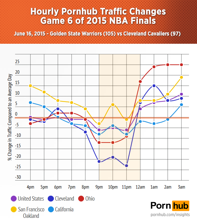 pornhub-insights-2015-nba-finals-game-6