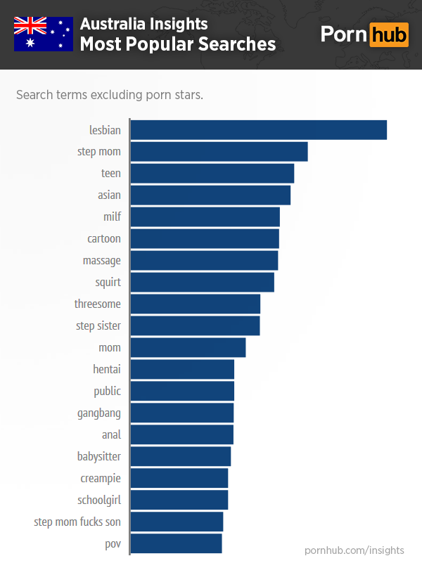 Going Down Under: Australia â€“ Pornhub Insights