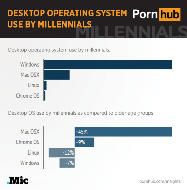 pornhub-insights-millennials-desktop-os