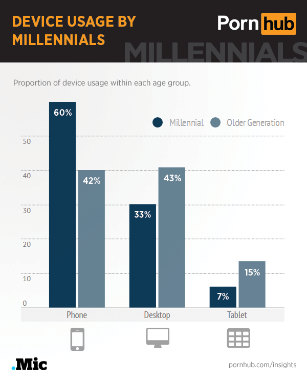 pornhub-insights-millennials-device_usage