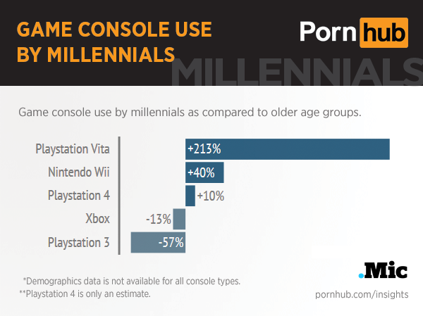 pornhub-insights-millennials-game-consoles
