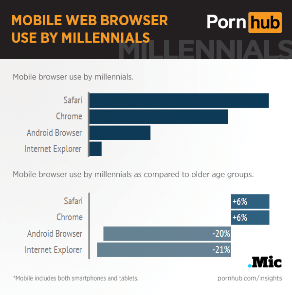 pornhub-insights-millennials-mobile-browser