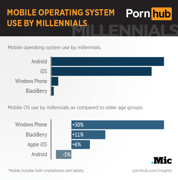 pornhub-insights-millennials-mobile-os