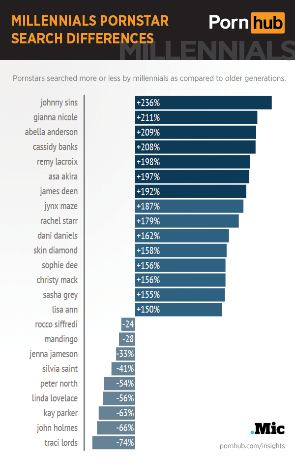 pornhub-insights-millennials-pornstar-differences