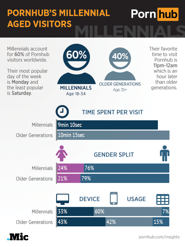 pornhub-insights-millennials-quick-stats