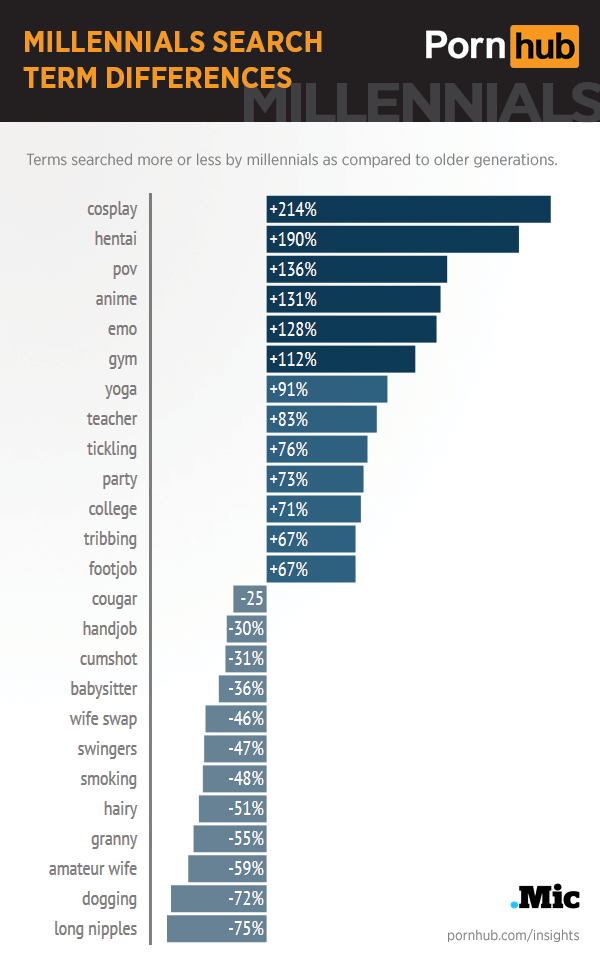 pornhub-insights-millennials-search-differences