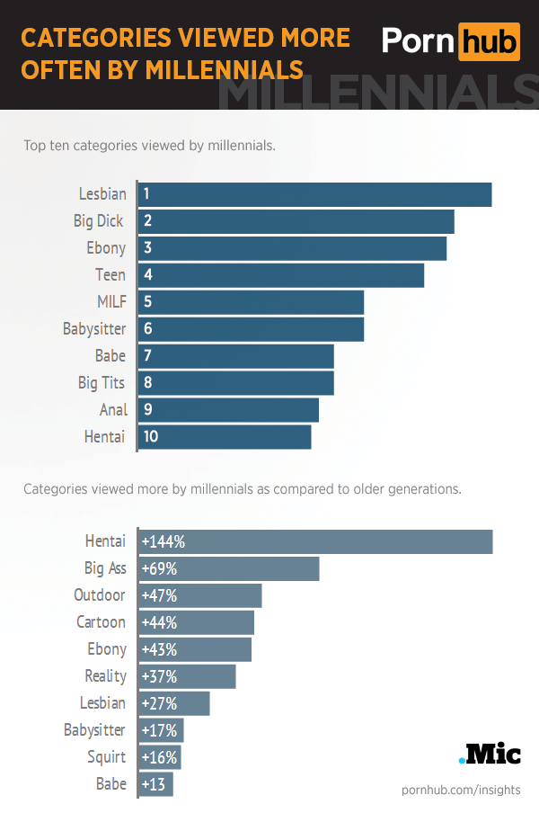 pornhub-insights-millennials-top-categories